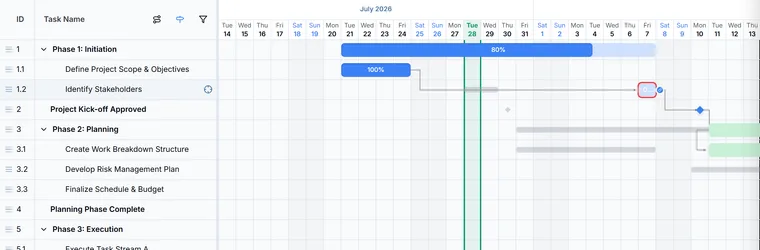 A Gantt chart where several tasks show a grey baseline bar sitting earlier than the current coloured bar, showing how far those tasks have moved since the baseline was captured.