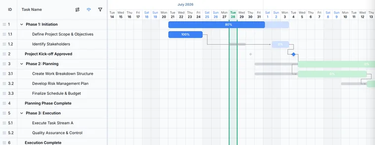 The Ganttastic Gantt view: a numbered task table on the left listing phases and sub-tasks, and a timeline on the right with task bars, dependency arrows, milestone diamonds, and a green line marking today.